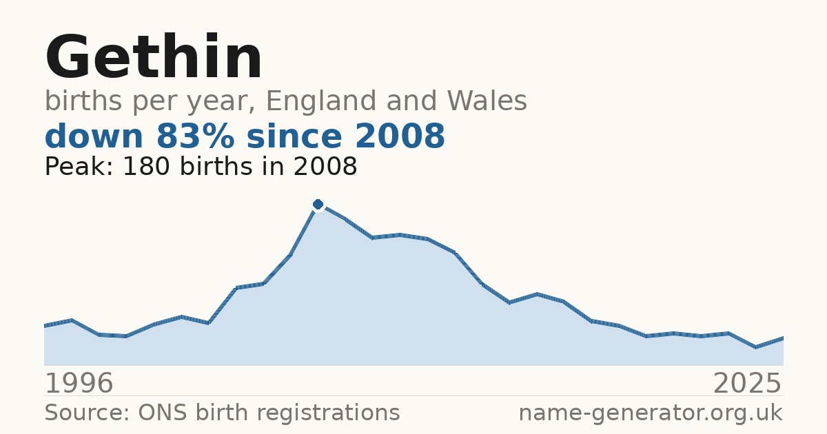 Chart: babies named Gethin per year in England and Wales, 1996 to 2025, peaking at about 180 in 2008