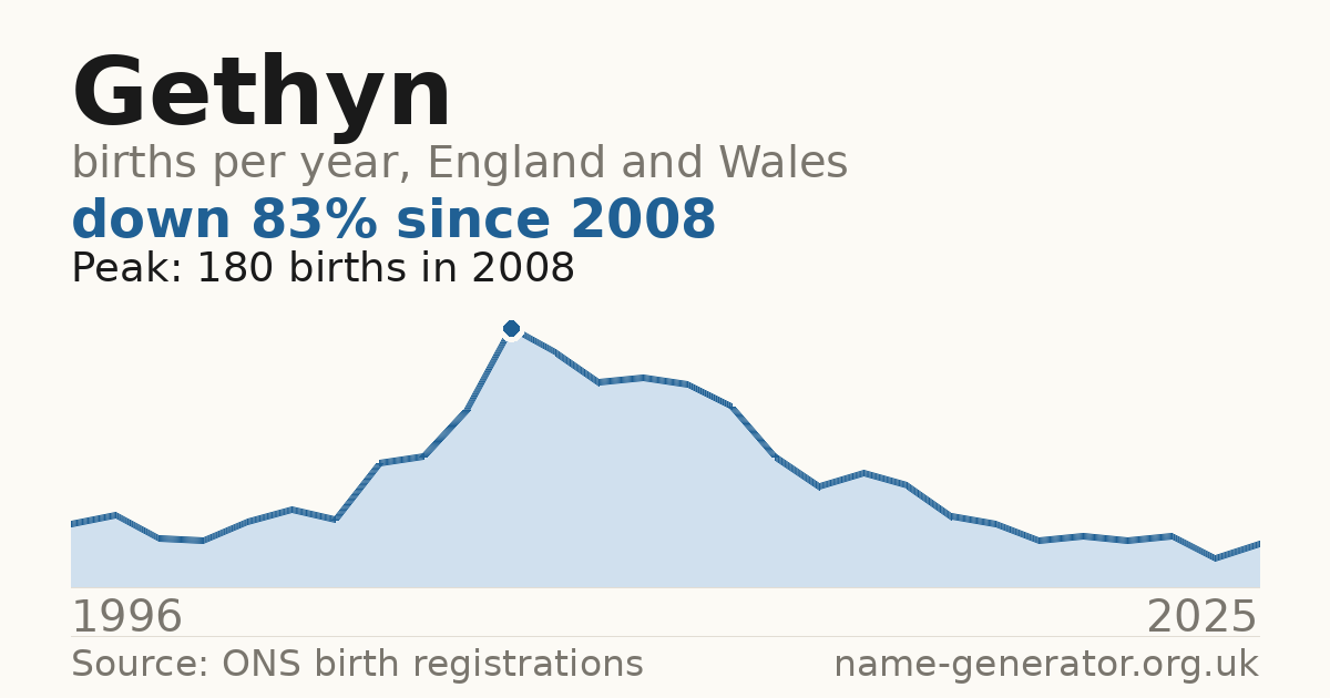 Chart: babies named Gethyn per year in England and Wales, 1996 to 2025, peaking at about 180 in 2008