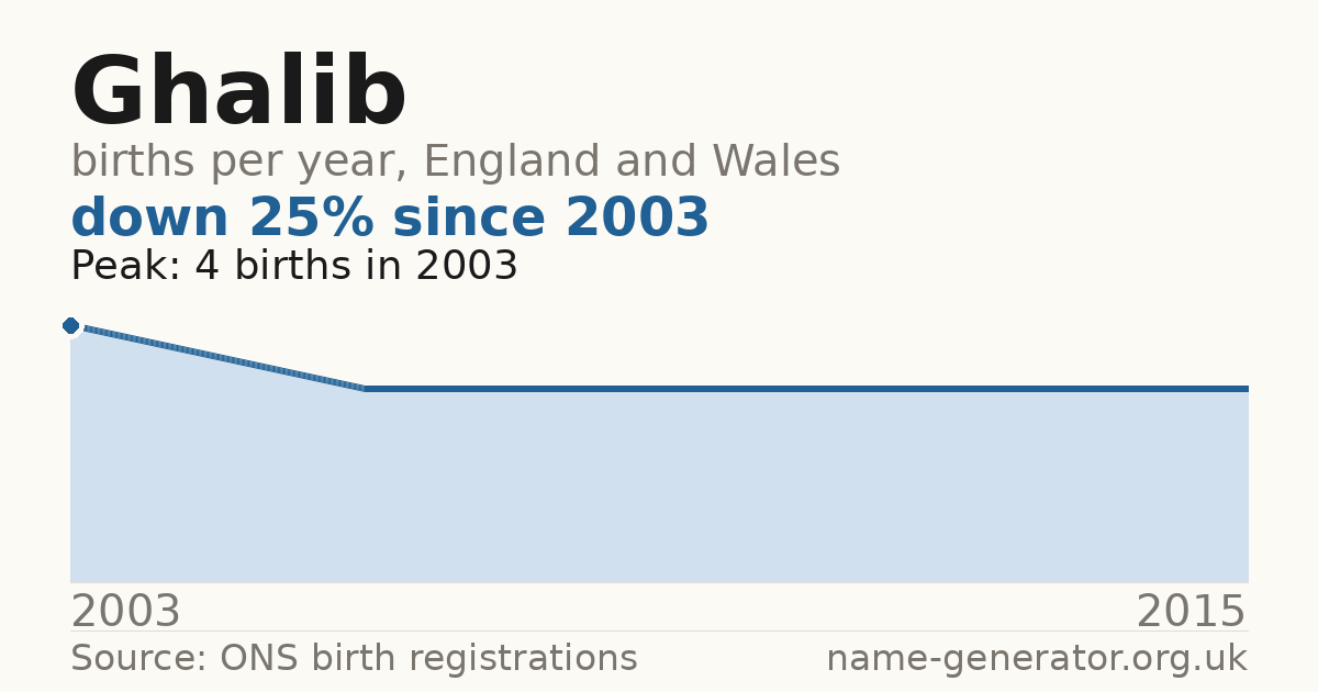 Chart: babies named Ghalib per year in England and Wales, 2003 to 2015, peaking at about 4 in 2003