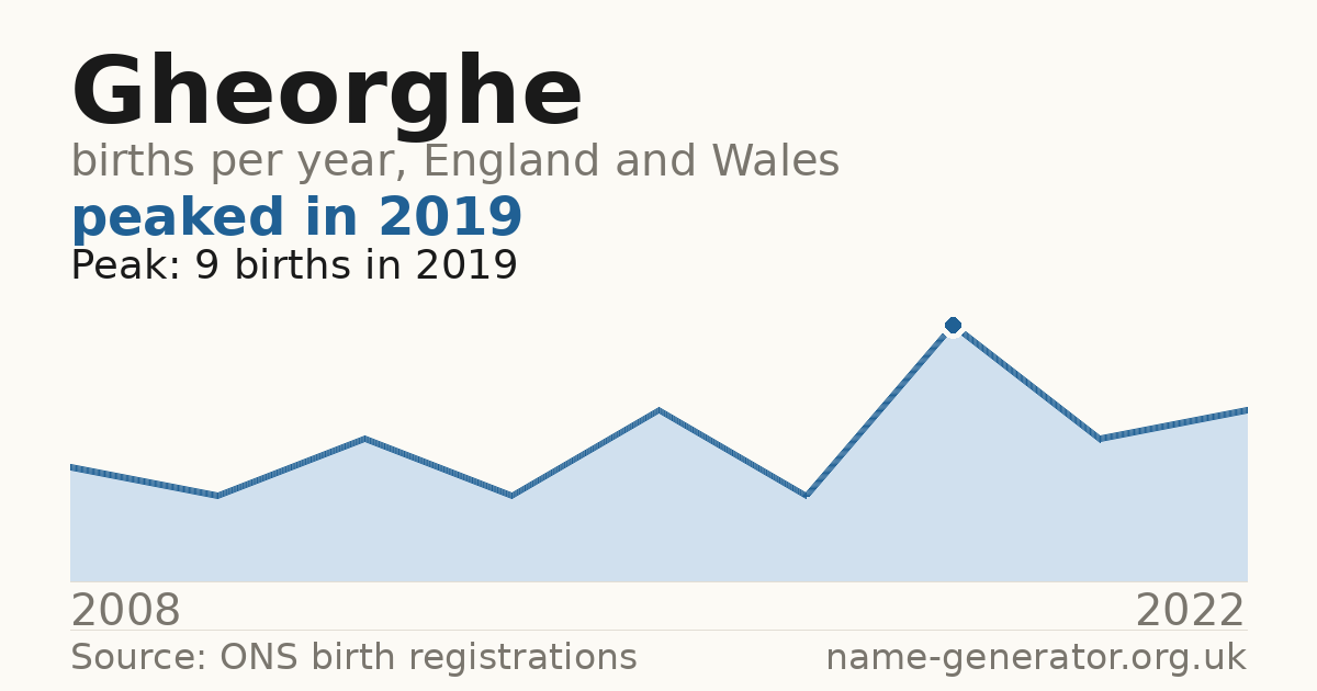 Chart: babies named Gheorghe per year in England and Wales, 2008 to 2022, peaking at about 9 in 2019