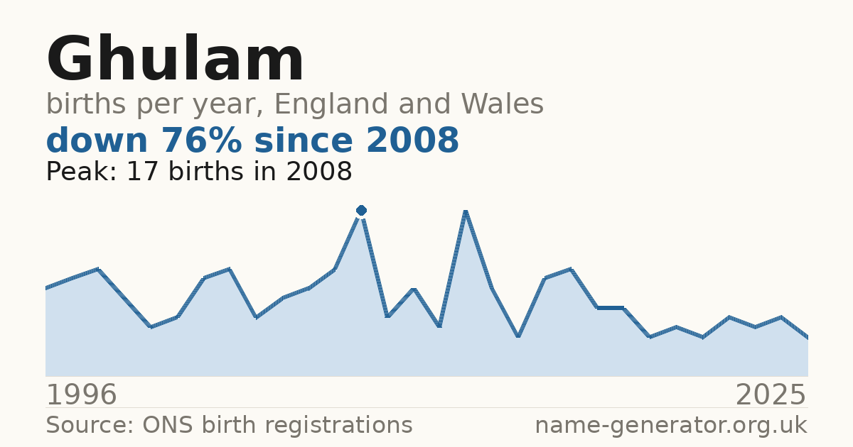 Chart: babies named Ghulam per year in England and Wales, 1996 to 2025, peaking at about 17 in 2008