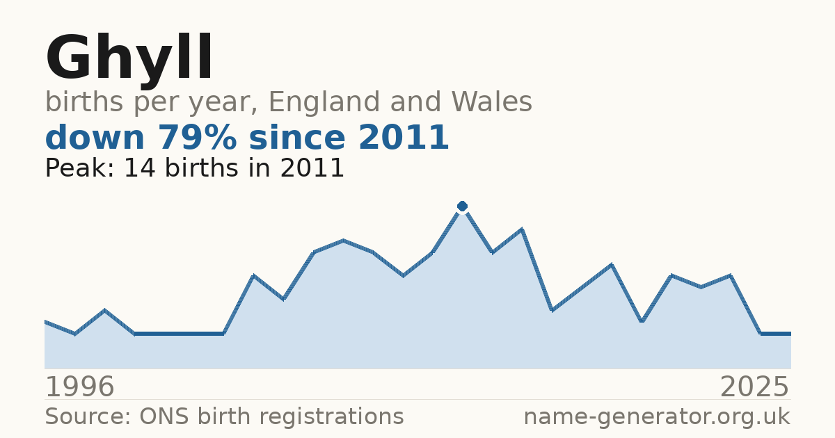Chart: babies named Ghyll per year in England and Wales, 1996 to 2025, peaking at about 14 in 2011