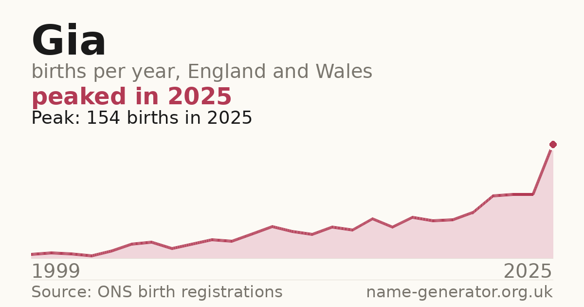 Chart: babies named Gia per year in England and Wales, 1994 to 2025, peaking at about 4,908 in 1997