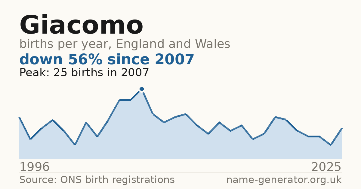 Chart: babies named Giacomo per year in England and Wales, 1996 to 2025, peaking at about 25 in 2007