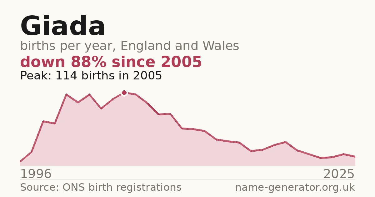 Chart: babies named Giada per year in England and Wales, 1996 to 2025, peaking at about 114 in 2005