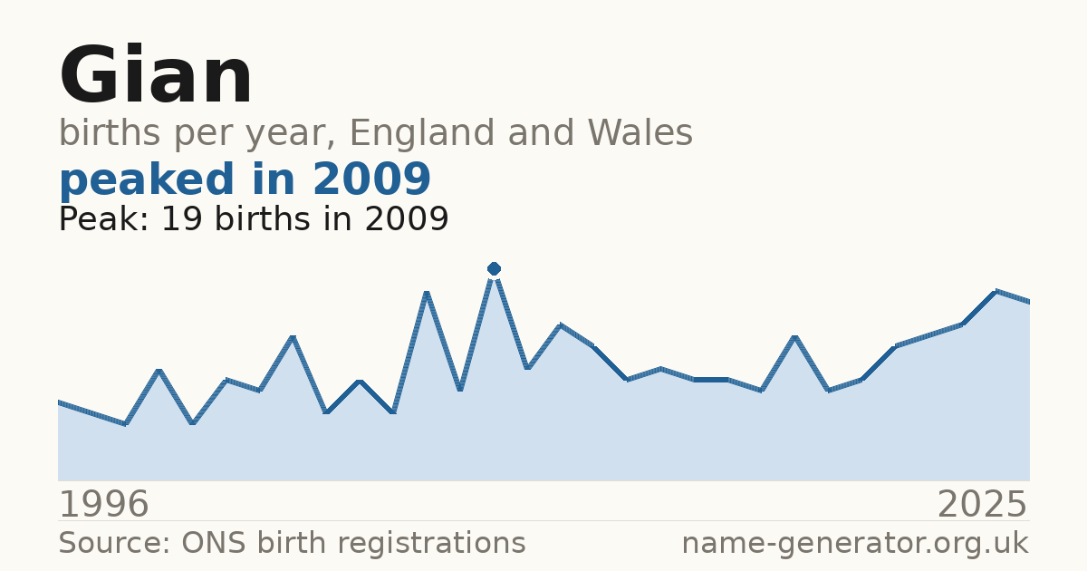Chart: babies named Gian per year in England and Wales, 1996 to 2025, peaking at about 19 in 2009