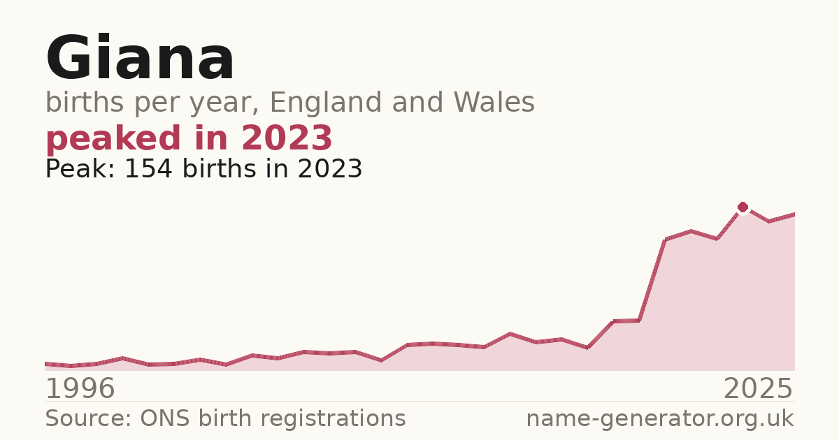 Chart: babies named Giana per year in England and Wales, 1996 to 2025, peaking at about 154 in 2023