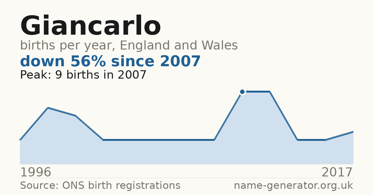Chart: babies named Giancarlo per year in England and Wales, 1996 to 2017, peaking at about 9 in 2007