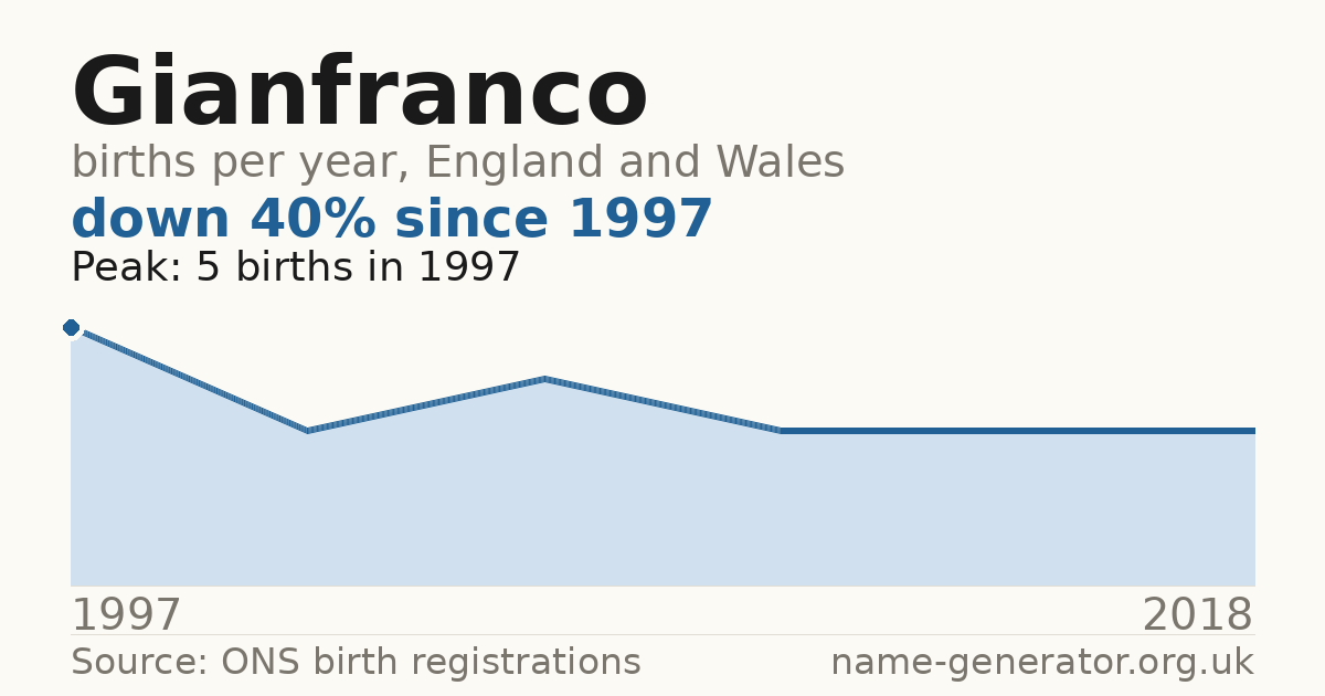 Chart: babies named Gianfranco per year in England and Wales, 1997 to 2018, peaking at about 5 in 1997