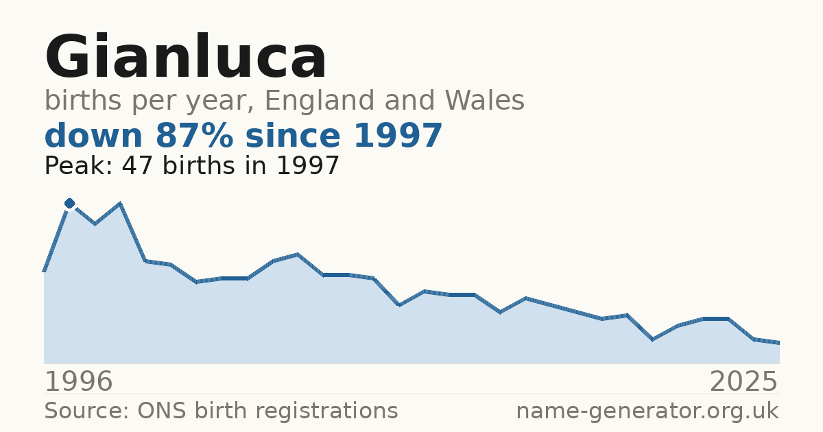 Chart: babies named Gianluca per year in England and Wales, 1996 to 2025, peaking at about 47 in 1997