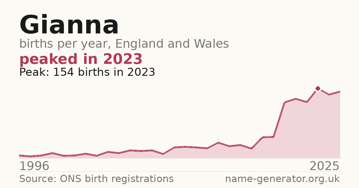 Chart: babies named Gianna per year in England and Wales, 1996 to 2025, peaking at about 154 in 2023