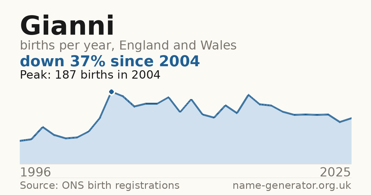 Chart: babies named Gianni per year in England and Wales, 1996 to 2025, peaking at about 187 in 2004