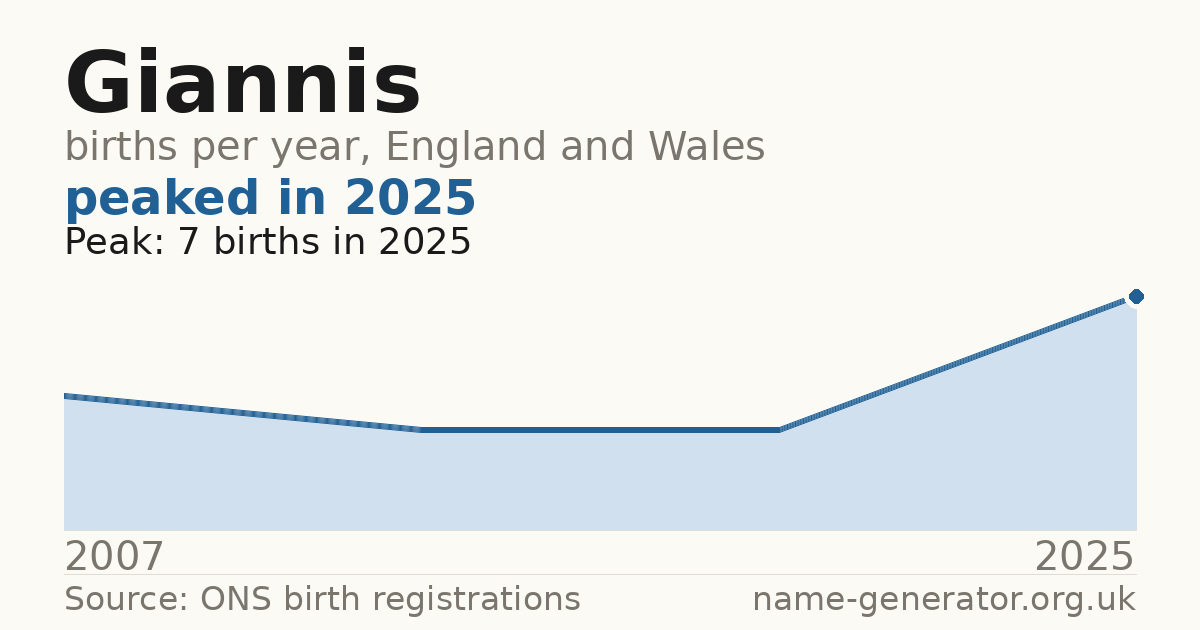 Chart: babies named Giannis per year in England and Wales, 2007 to 2025, peaking at about 7 in 2025