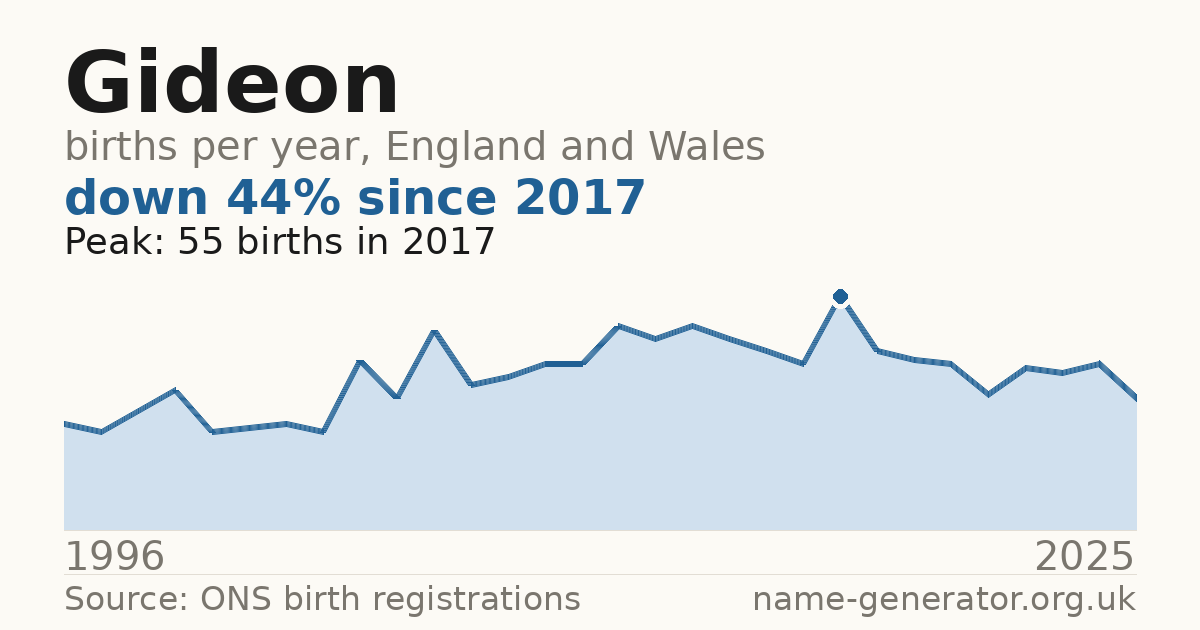 Chart: babies named Gideon per year in England and Wales, 1996 to 2025, peaking at about 55 in 2017