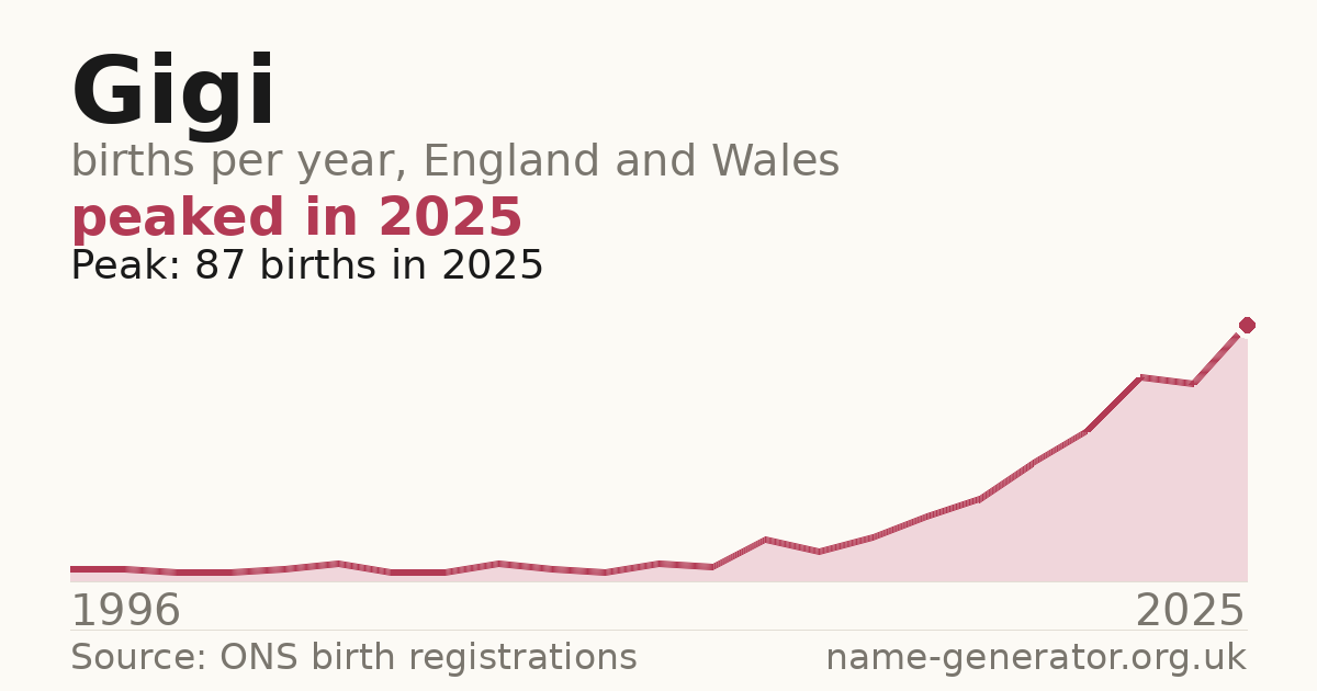 Chart: babies named Gigi per year in England and Wales, 1994 to 2025, peaking at about 4,908 in 1997