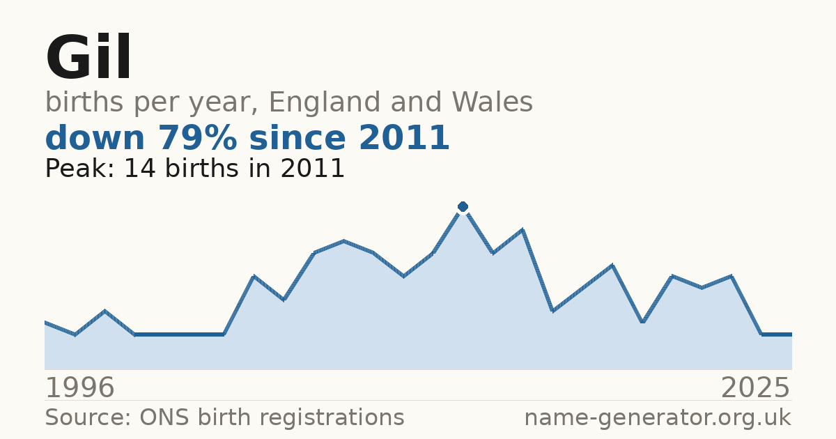 Chart: babies named Gil per year in England and Wales, 1996 to 2025, peaking at about 14 in 2011