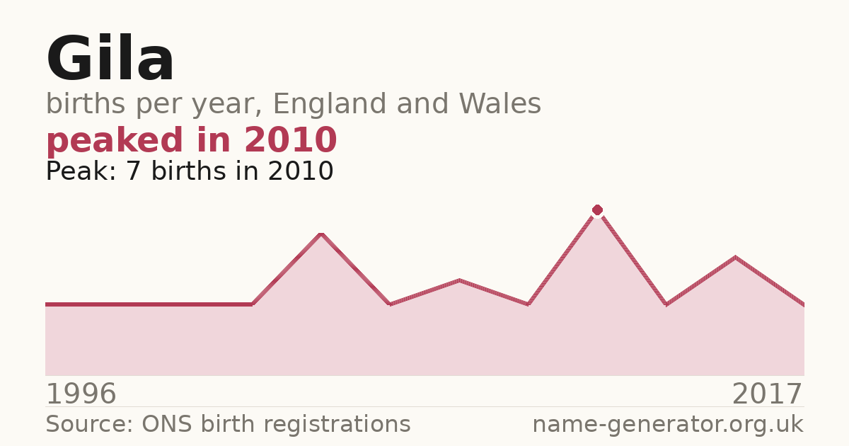 Chart: babies named Gila per year in England and Wales, 1996 to 2017, peaking at about 7 in 2010