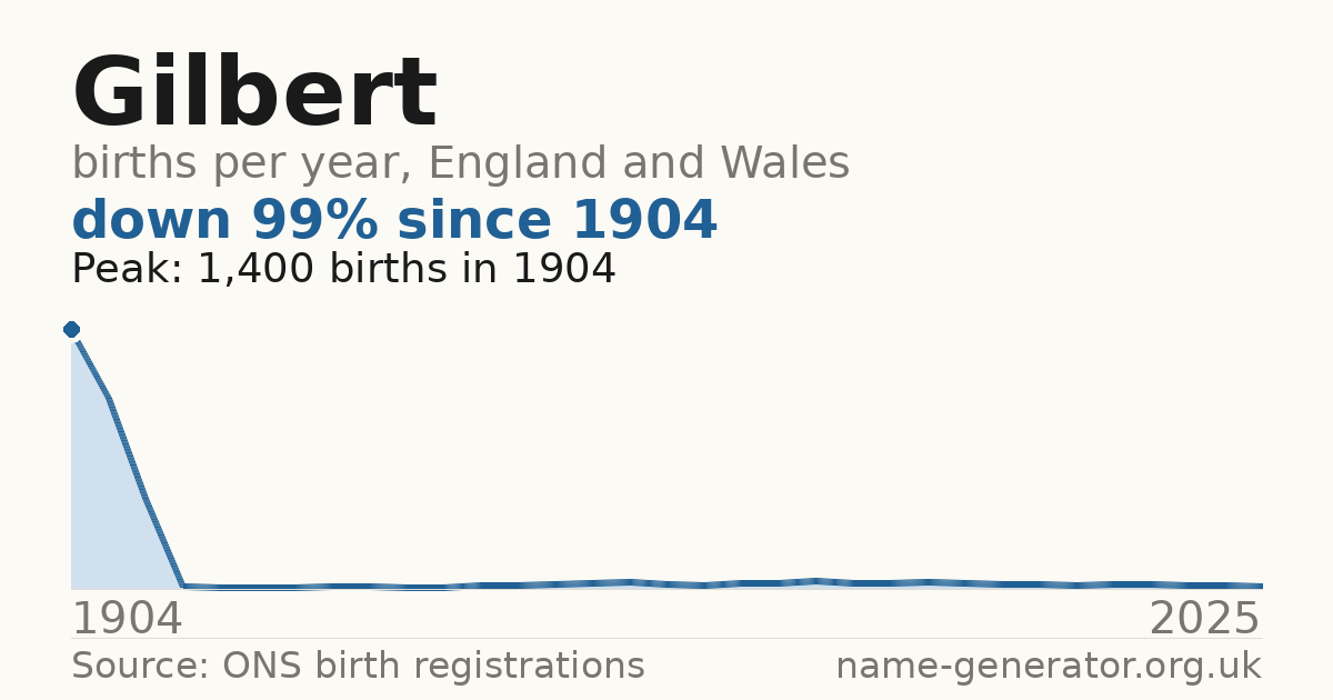 Chart: babies named Gilbert per year in England and Wales, 1904 to 2025, peaking at about 1,400 in 1904