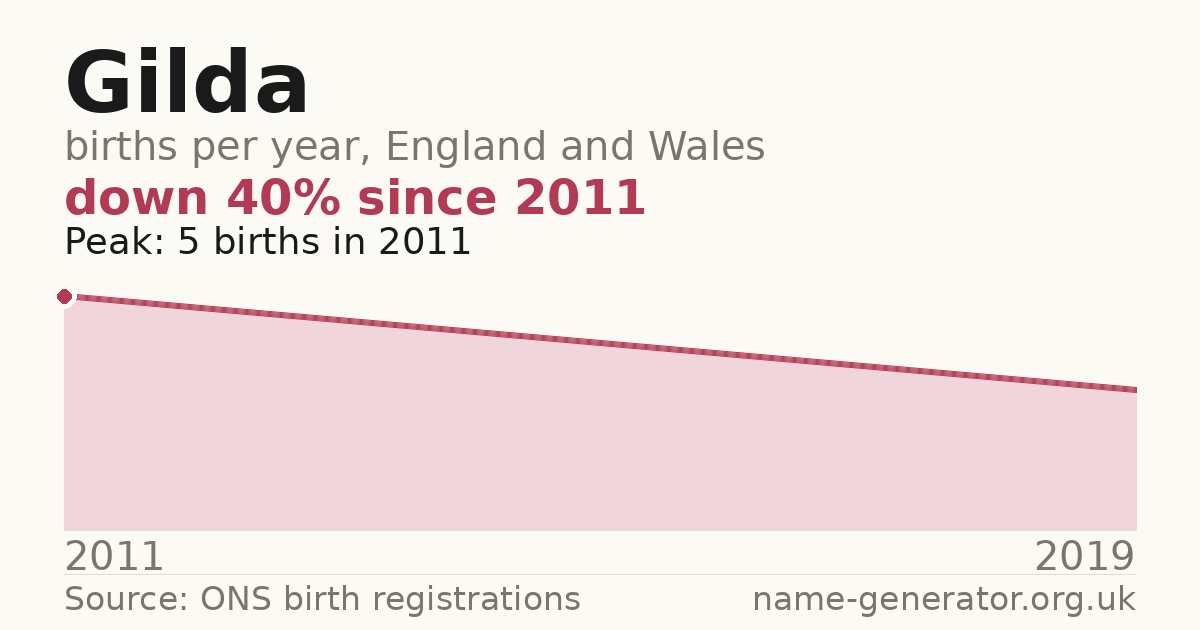 Chart: babies named Gilda per year in England and Wales, 2011 to 2019, peaking at about 5 in 2011