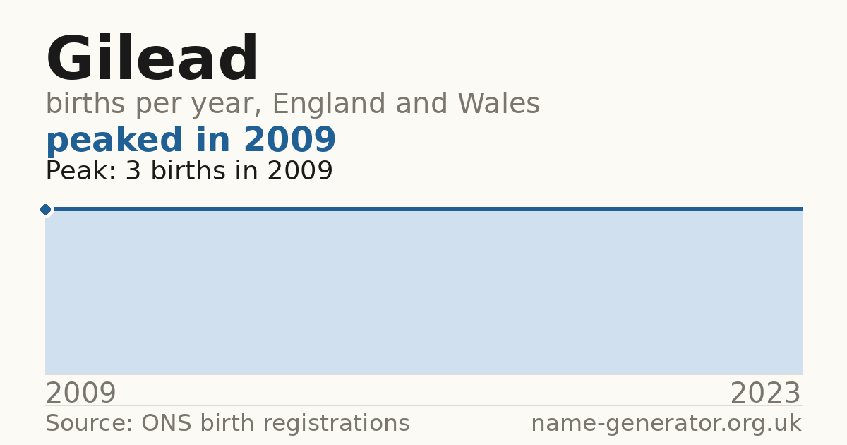 Chart: babies named Gilead per year in England and Wales, 2009 to 2023, peaking at about 3 in 2009