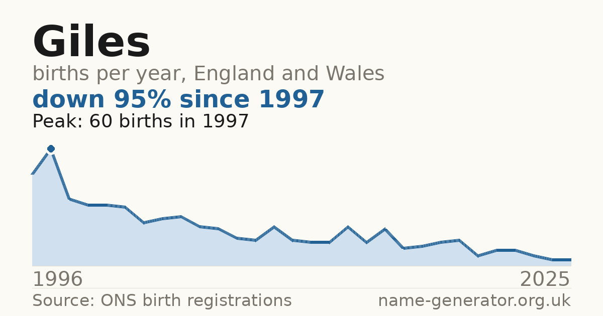 Chart: babies named Giles per year in England and Wales, 1996 to 2025, peaking at about 60 in 1997