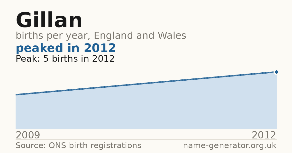 Chart: babies named Gillan per year in England and Wales, 2009 to 2012, peaking at about 5 in 2012