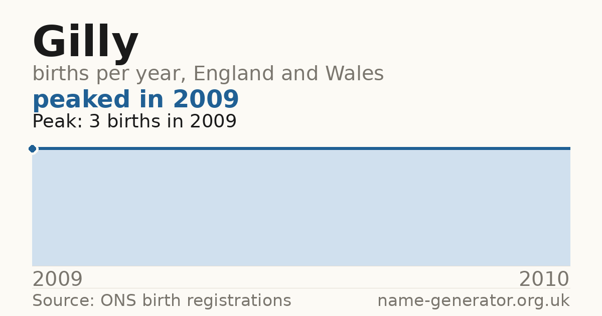 Chart: babies named Gilly per year in England and Wales, 2009 to 2010, peaking at about 3 in 2009