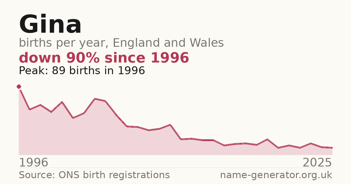 Chart: babies named Gina per year in England and Wales, 1996 to 2025, peaking at about 89 in 1996