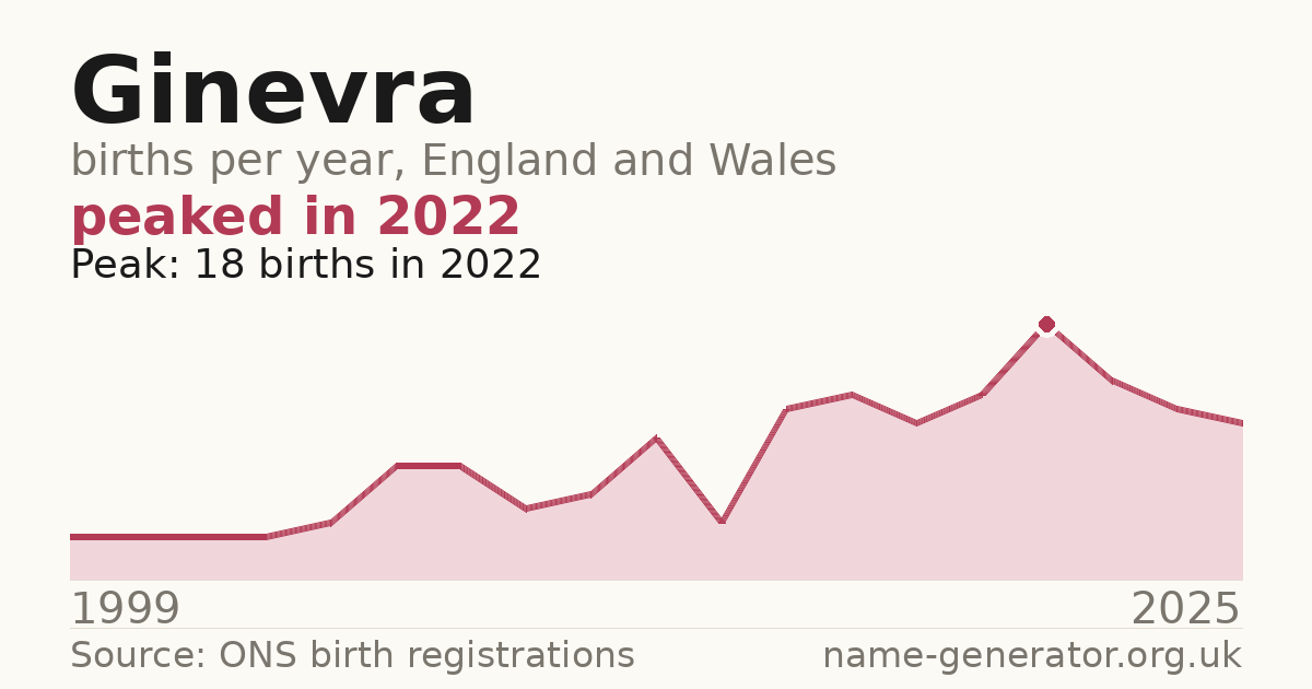 Chart: babies named Ginevra per year in England and Wales, 1999 to 2025, peaking at about 18 in 2022