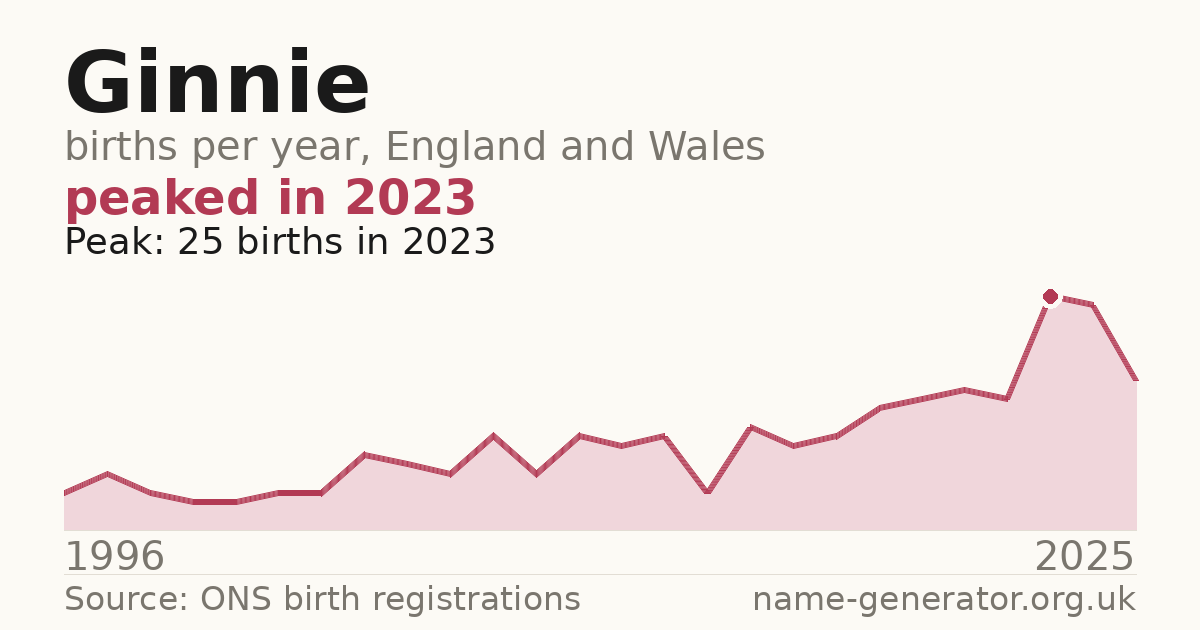 Chart: babies named Ginnie per year in England and Wales, 1996 to 2025, peaking at about 25 in 2023