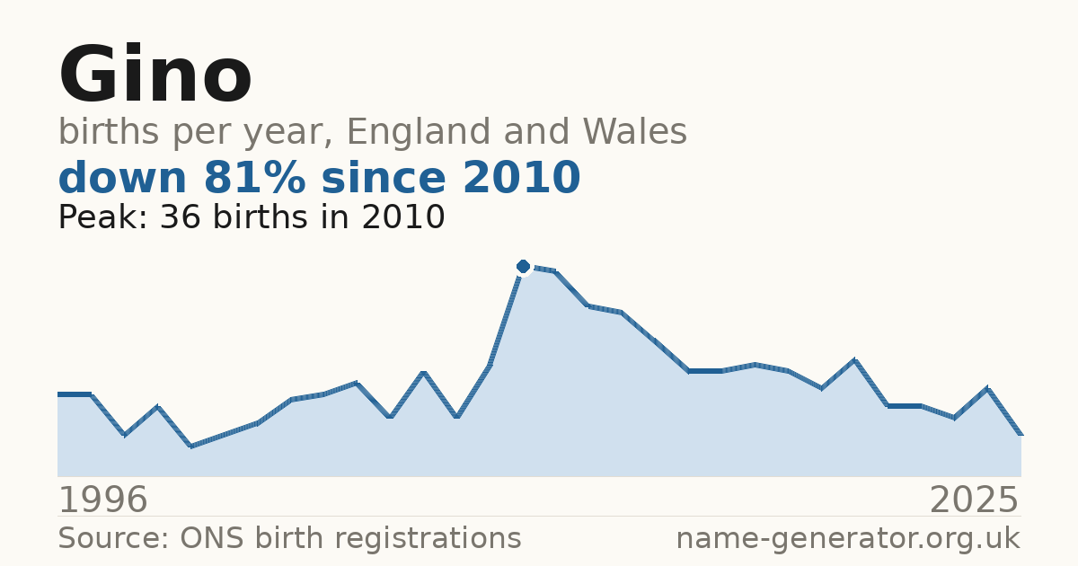 Chart: babies named Gino per year in England and Wales, 1904 to 2025, peaking at about 36,276 in 1914