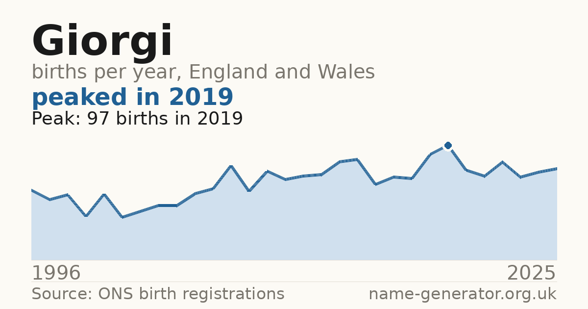 Chart: babies named Giorgi per year in England and Wales, 1996 to 2025, peaking at about 97 in 2019