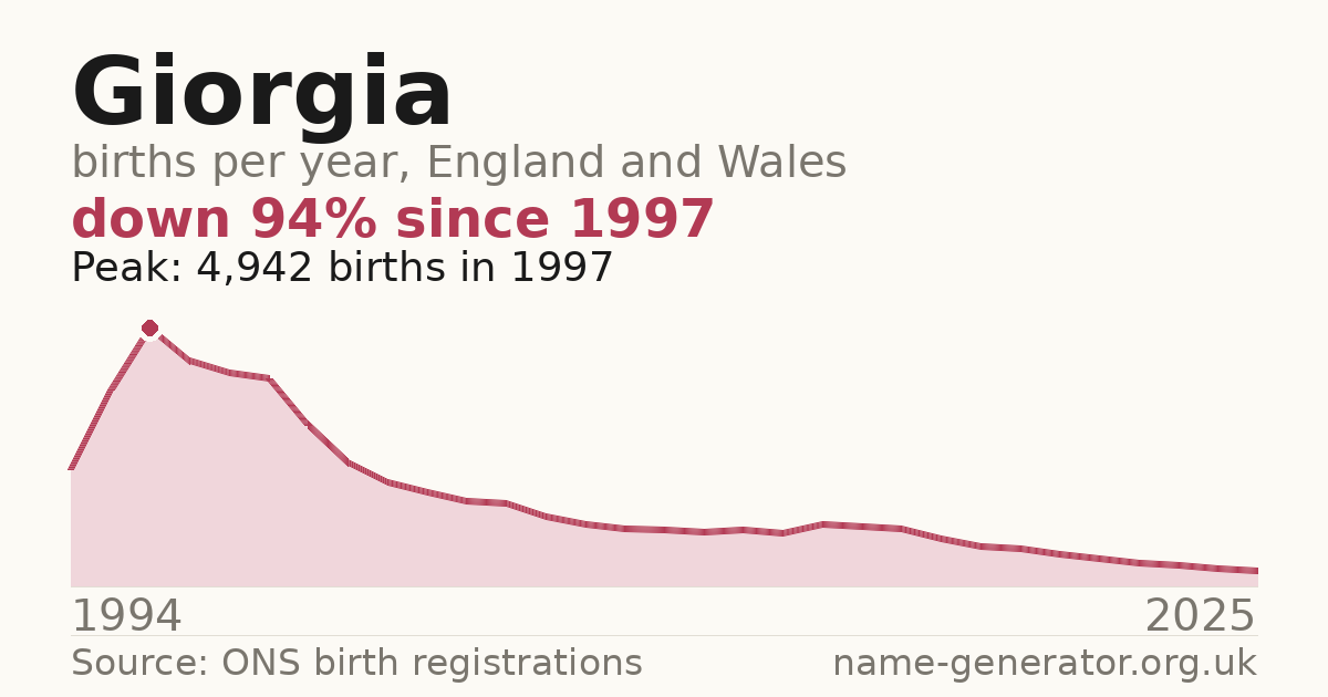Chart: babies named Giorgia per year in England and Wales, 1994 to 2025, peaking at about 4,942 in 1997