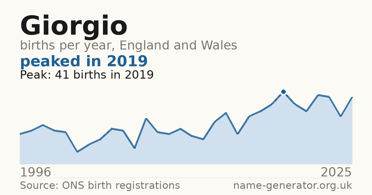 Chart: babies named Giorgio per year in England and Wales, 1996 to 2025, peaking at about 41 in 2019