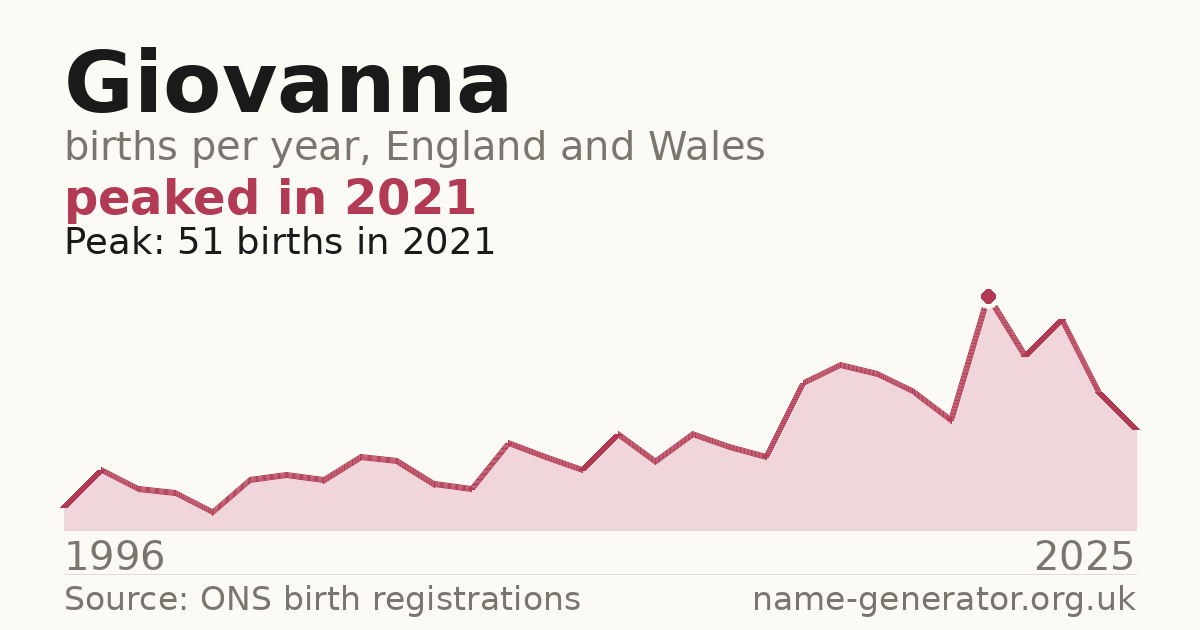 Chart: babies named Giovanna per year in England and Wales, 1996 to 2025, peaking at about 51 in 2021