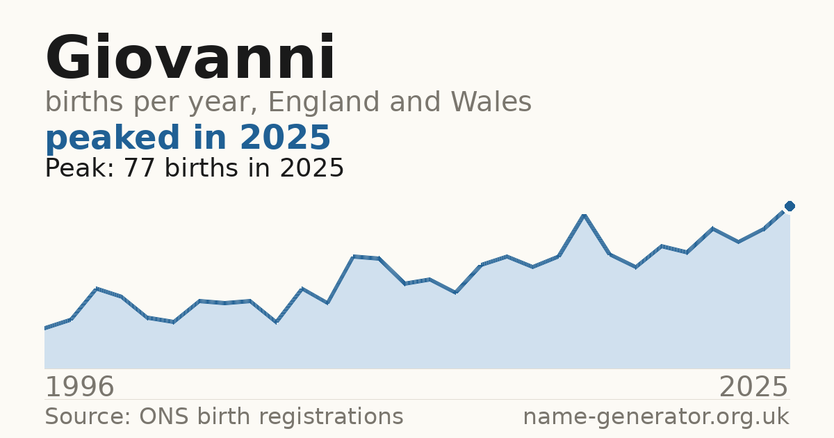 Chart: babies named Giovanni per year in England and Wales, 1996 to 2025, peaking at about 77 in 2025