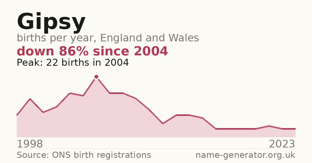 Chart: babies named Gipsy per year in England and Wales, 1998 to 2023, peaking at about 22 in 2004