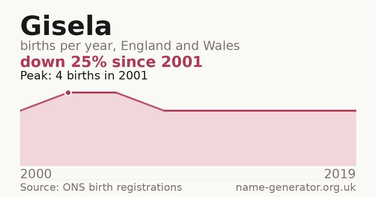 Chart: babies named Gisela per year in England and Wales, 2000 to 2019, peaking at about 4 in 2001