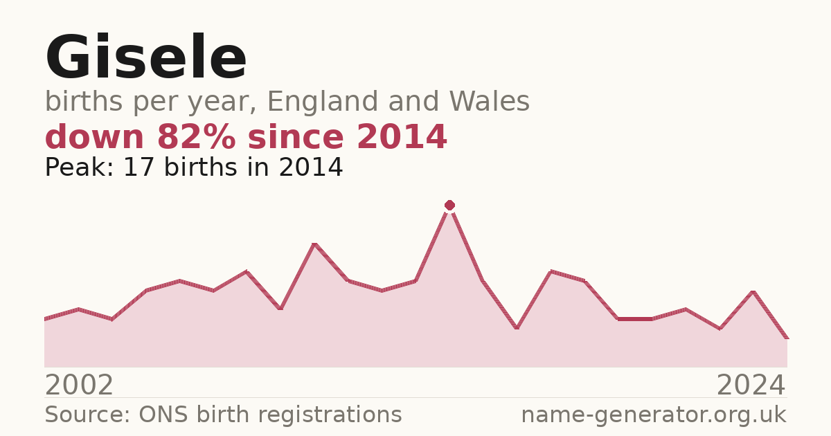 Chart: babies named Gisele per year in England and Wales, 2002 to 2024, peaking at about 17 in 2014