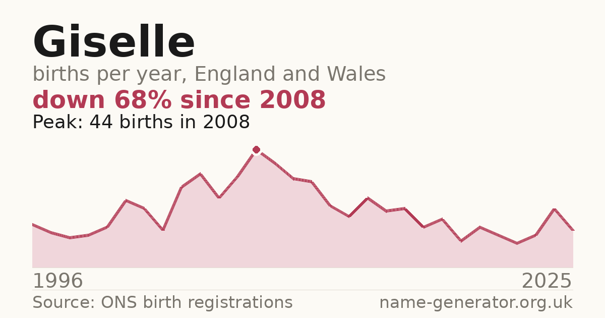 Chart: babies named Giselle per year in England and Wales, 1996 to 2025, peaking at about 44 in 2008