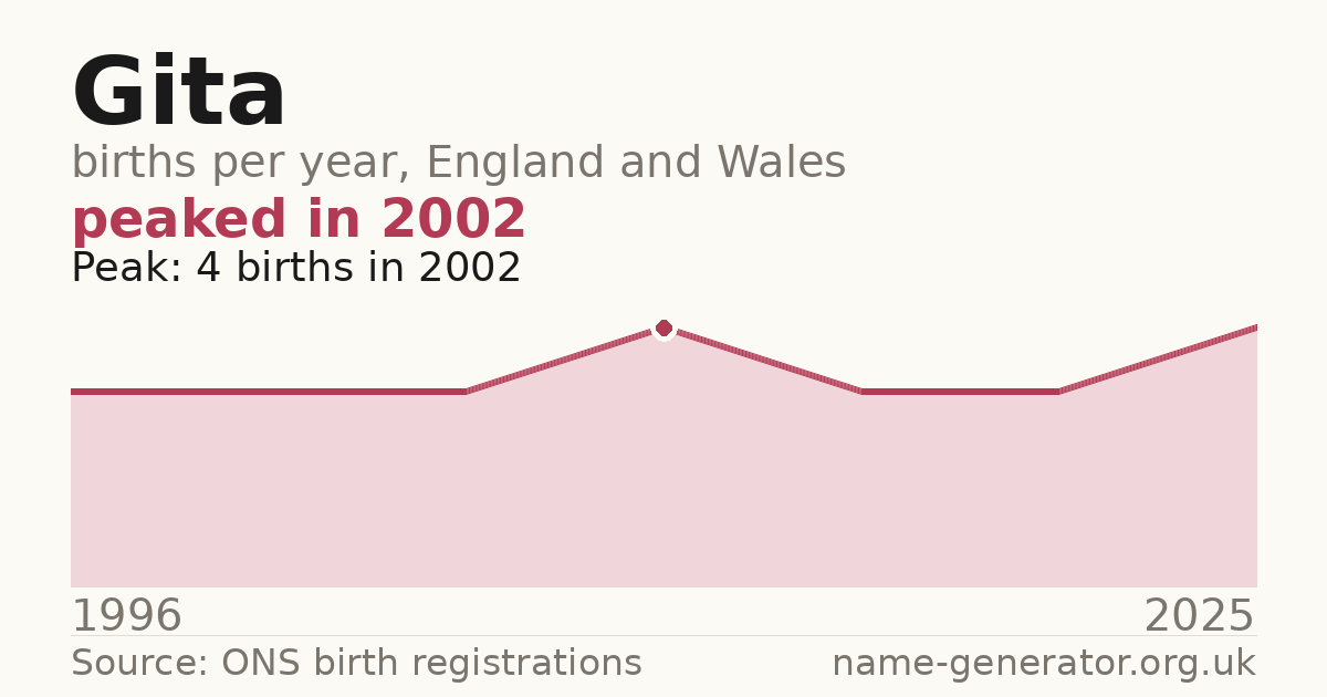 Chart: babies named Gita per year in England and Wales, 1996 to 2025, peaking at about 4 in 2002
