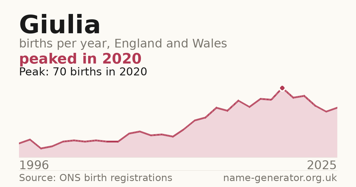 Chart: babies named Giulia per year in England and Wales, 1996 to 2025, peaking at about 70 in 2020