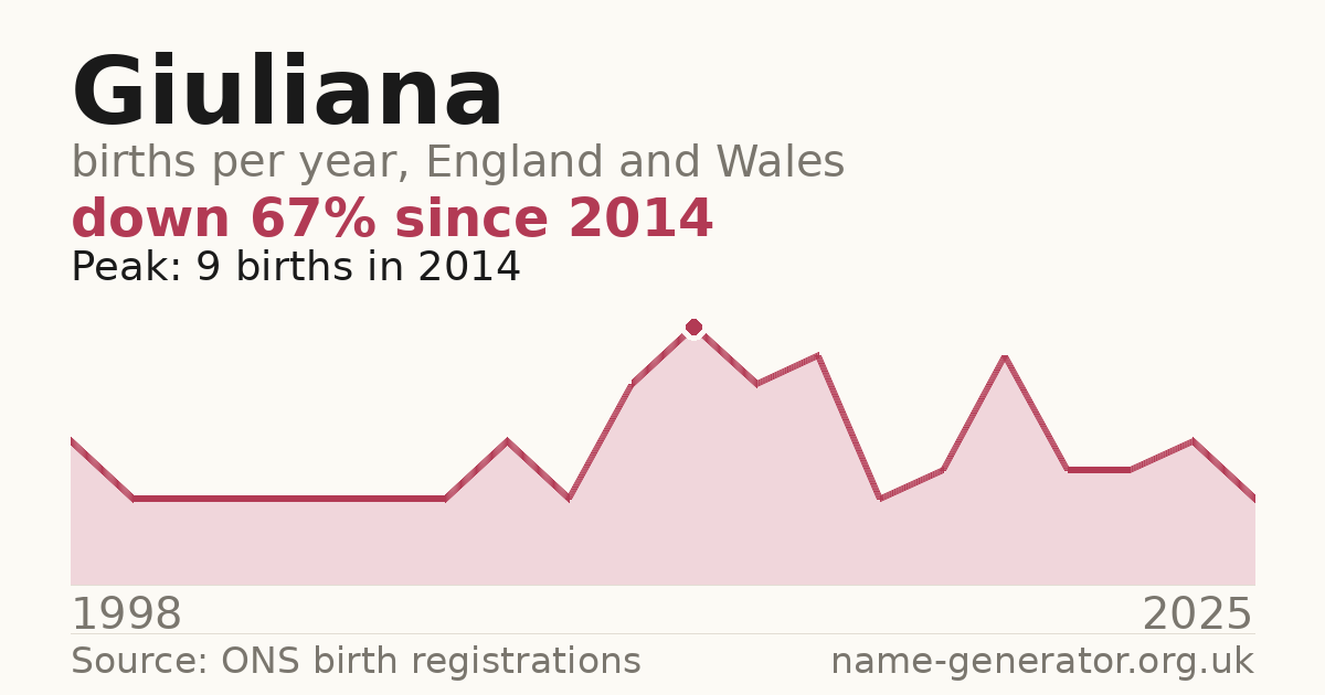 Chart: babies named Giuliana per year in England and Wales, 1998 to 2025, peaking at about 9 in 2014