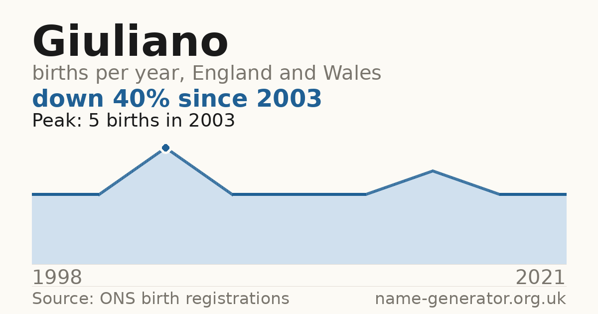 Chart: babies named Giuliano per year in England and Wales, 1998 to 2021, peaking at about 5 in 2003