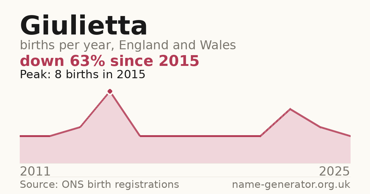 Chart: babies named Giulietta per year in England and Wales, 2011 to 2025, peaking at about 8 in 2015