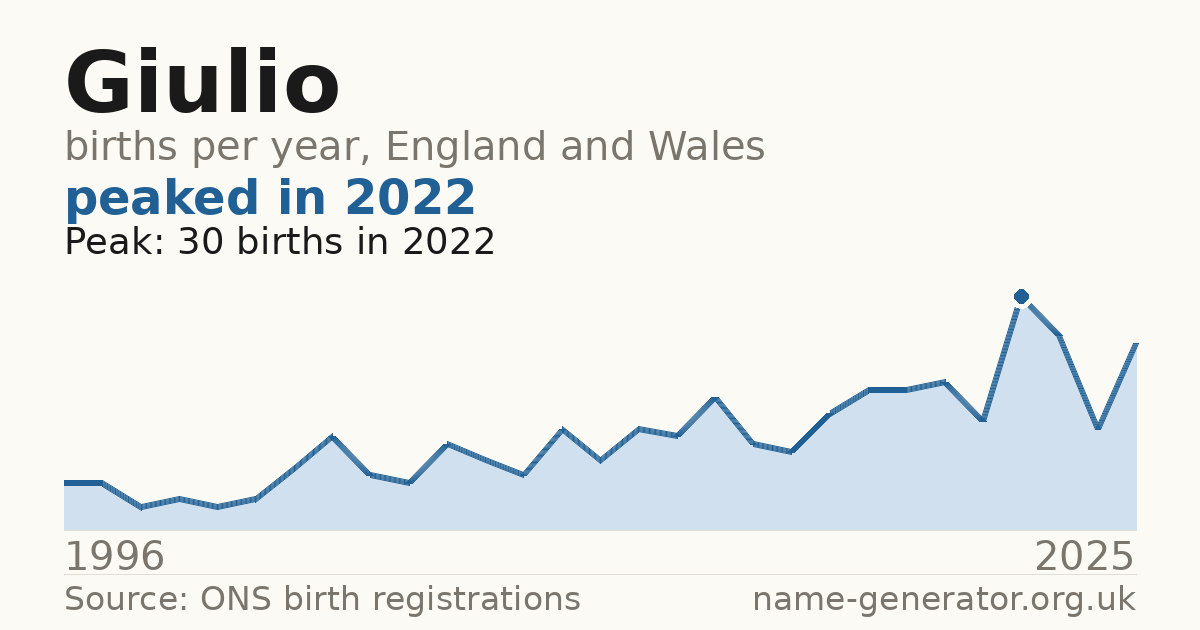 Chart: babies named Giulio per year in England and Wales, 1996 to 2025, peaking at about 30 in 2022