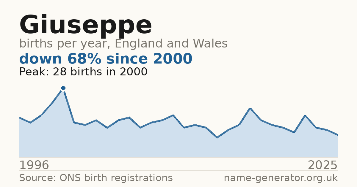 Chart: babies named Giuseppe per year in England and Wales, 1996 to 2025, peaking at about 28 in 2000