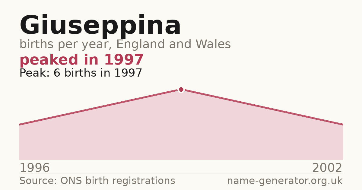 Chart: babies named Giuseppina per year in England and Wales, 1996 to 2002, peaking at about 6 in 1997