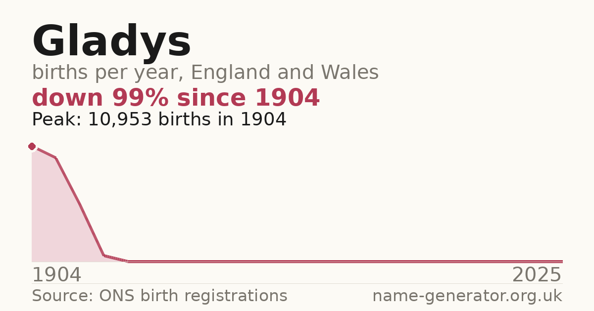 Chart: babies named Gladys per year in England and Wales, 1904 to 2025, peaking at about 10,953 in 1904