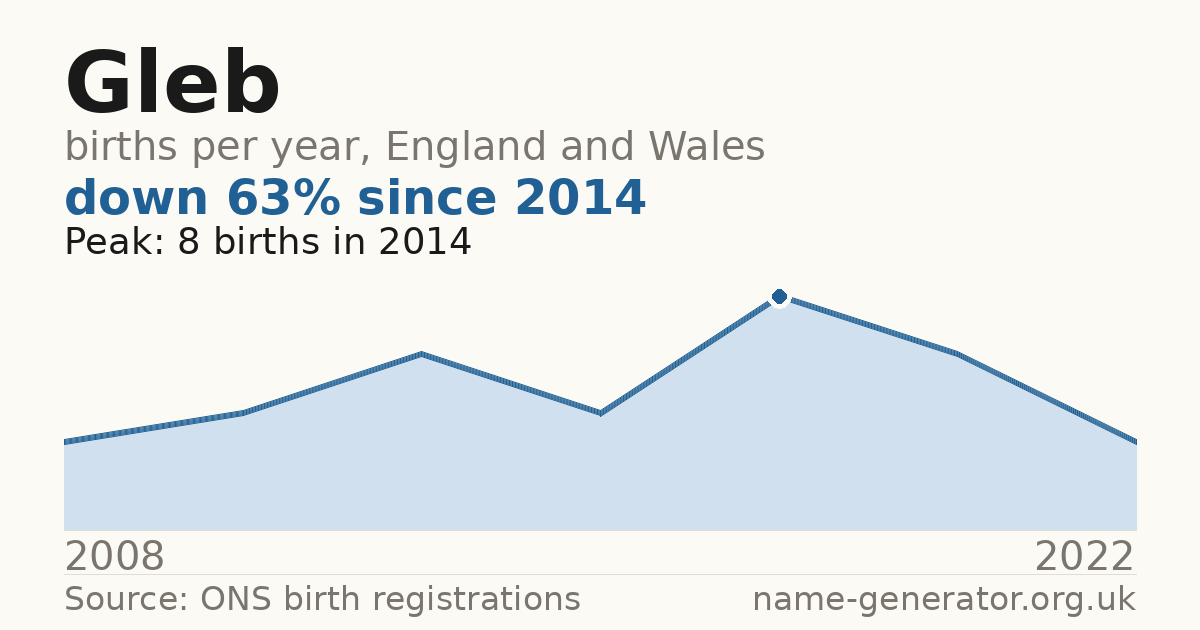 Chart: babies named Gleb per year in England and Wales, 2008 to 2022, peaking at about 8 in 2014